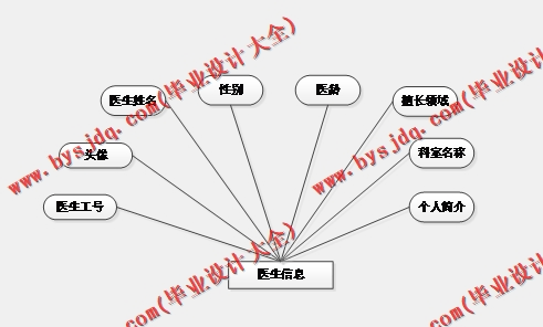 基于SSM的宠物医院管理系统的设计与实现