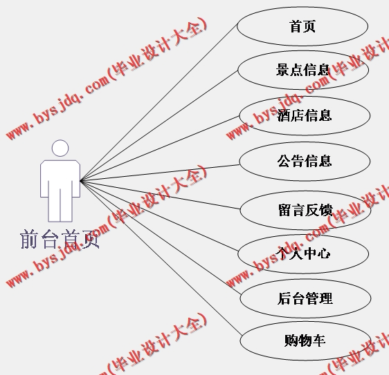 基于Vue开发的旅游信息管理系统的设计与实现