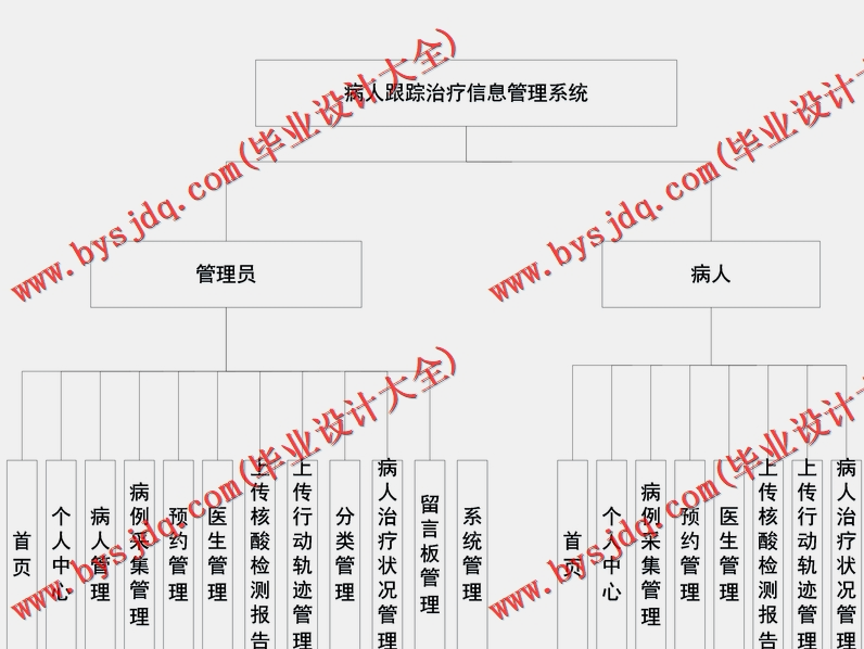 基于Vue的病人跟踪治疗管理系统的设计与实现