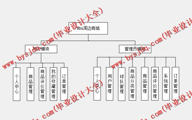 基于Vue的NBA电子商务购物网站的设计与实现
