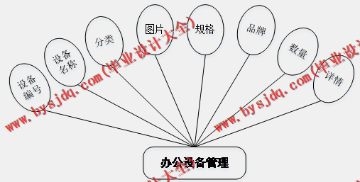 基于SSM的办公OA管理系统的设计与实现