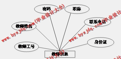 基于Vue的毕业设计管理系统的设计与实现