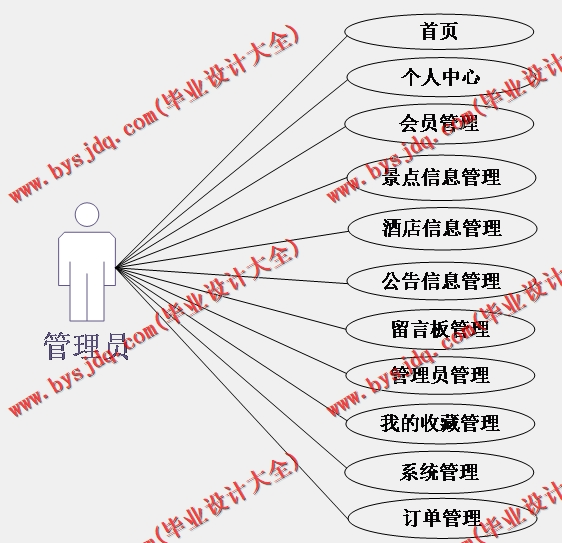 基于Vue开发的旅游信息管理系统的设计与实现