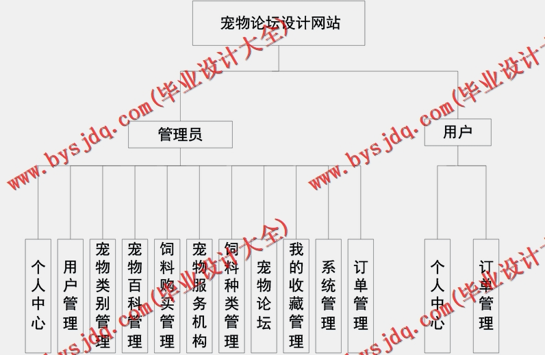 基于SSM的宠物用品销售论坛的设计与实现
