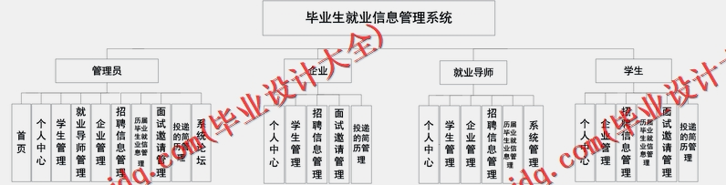 基于SSM的毕业生就业管理系统的设计与实现