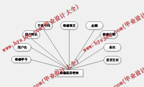 基于SSM的汽车4S店维修保养服务管理系统的设计与实现