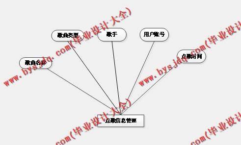 基于SSM的KTV点歌系统的设计与实现