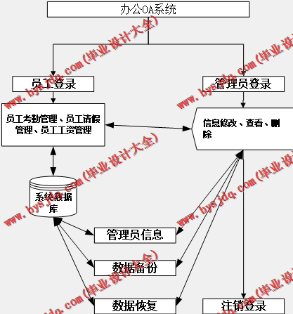 基于SSM的办公OA管理系统的设计与实现