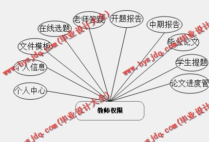 基于Vue的毕业设计管理系统的设计与实现