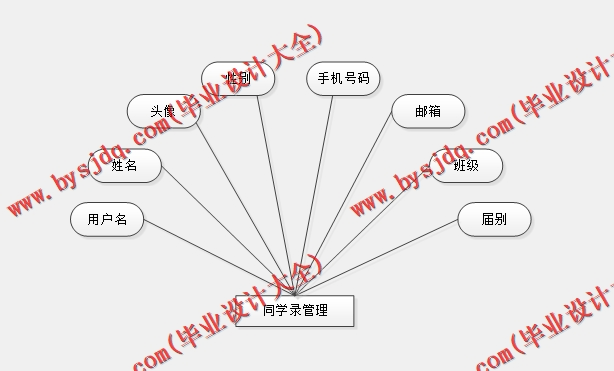 基于SSM的同学录网站的设计与实现