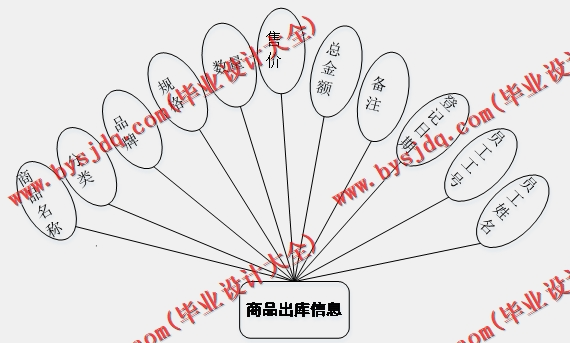 基于SSM的智能仓库管理系统的设计与实现