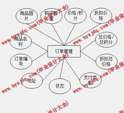 基于Vue的宠物店管理系统的设计与实现