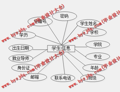 基于SSM的毕业生就业管理系统的设计与实现