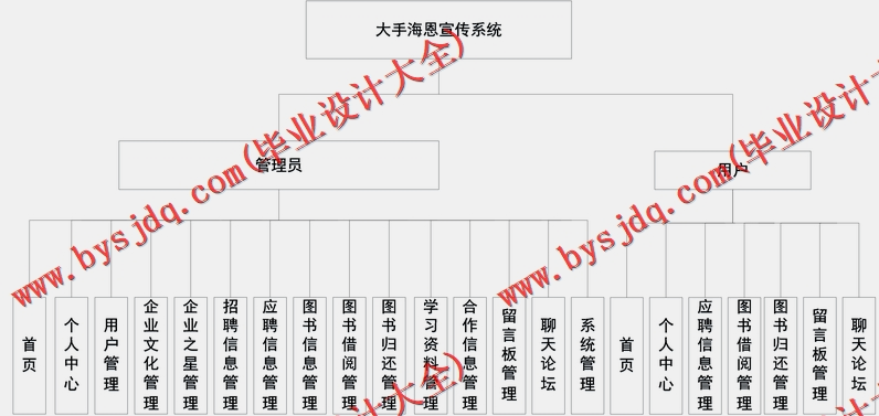 基于Vue的大手海恩宣传系统的设计与实现