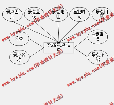 基于SSM的旅游网站的设计与实现