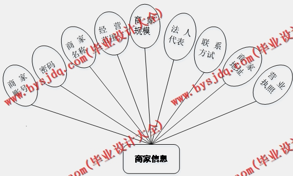 基于VUE的大学生兼职跟踪系统的设计与实现