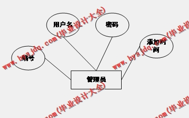 基于Vue的毕业设计管理系统的设计与实现
