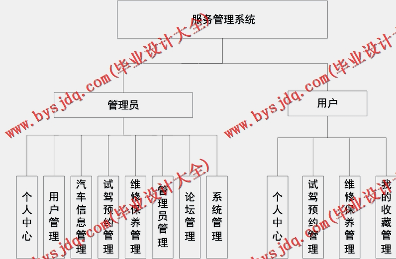 基于SSM的汽车4S店维修保养服务管理系统的设计与实现