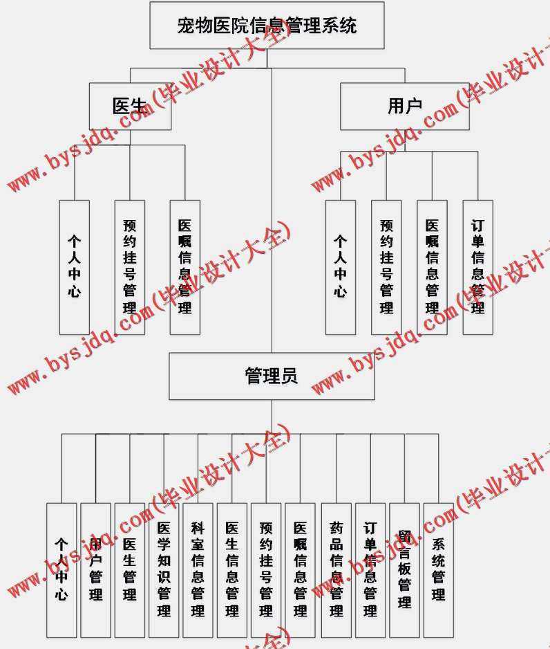基于SSM的宠物医院管理系统的设计与实现
