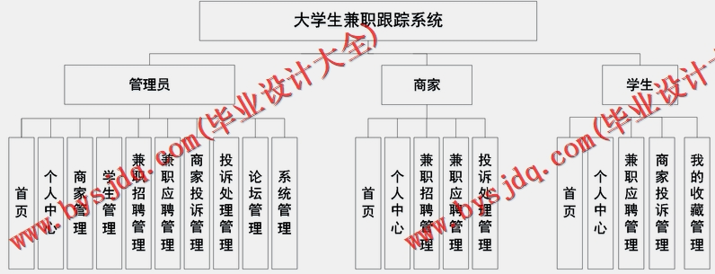 基于VUE的大学生兼职跟踪系统的设计与实现