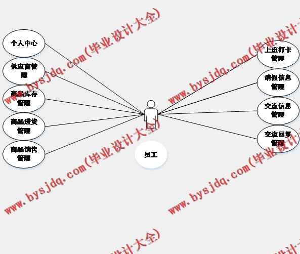 基于SSM的超市管理系统的设计与实现