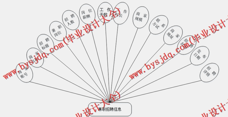 基于VUE的大学生兼职跟踪系统的设计与实现