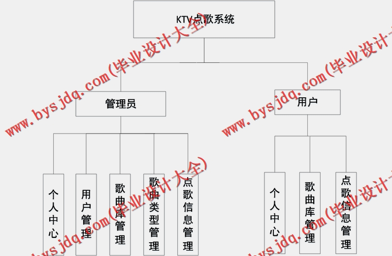 基于SSM的KTV点歌系统的设计与实现