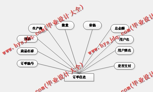 基于SSM的宠物医院管理系统的设计与实现