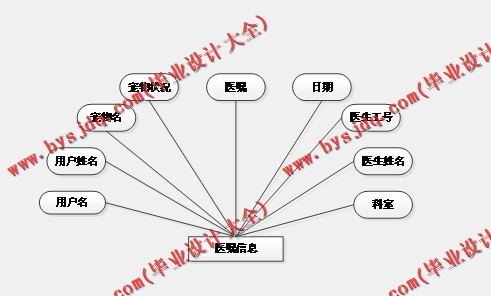 基于SSM的宠物医院管理系统的设计与实现