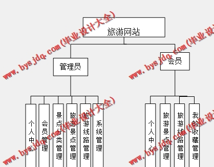 基于SSM的旅游网站的设计与实现