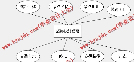基于SSM的旅游网站的设计与实现