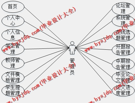 基于Vue的毕业设计管理系统的设计与实现