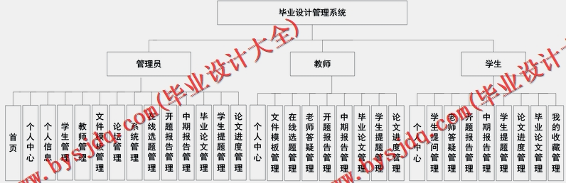 基于Vue的毕业设计管理系统的设计与实现