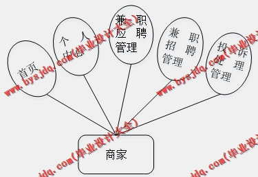 基于VUE的大学生兼职跟踪系统的设计与实现