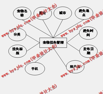 基于Vue的宠物店管理系统的设计与实现