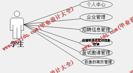 基于SSM的毕业生就业管理系统的设计与实现