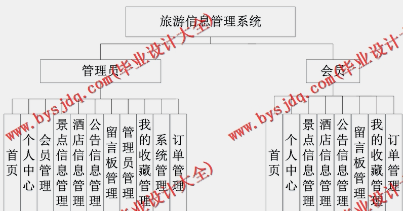 基于Vue开发的旅游信息管理系统的设计与实现