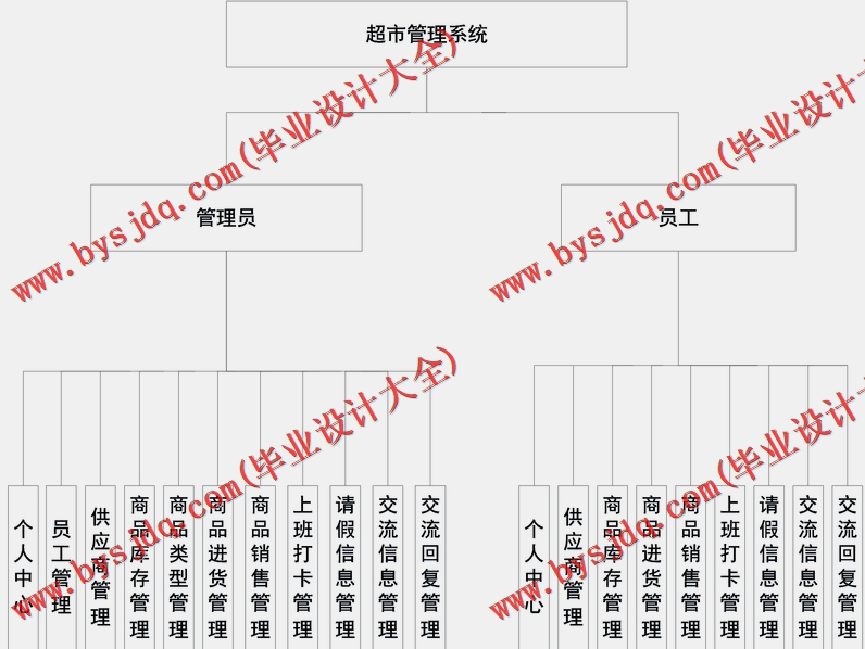 基于SSM的超市管理系统的设计与实现