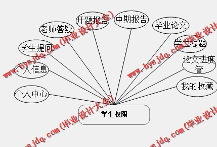 基于Vue的毕业设计管理系统的设计与实现