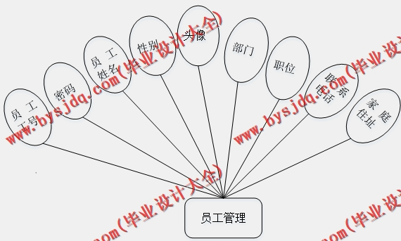 基于SSM的办公OA管理系统的设计与实现