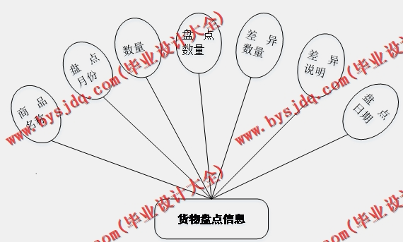 基于SSM的智能仓库管理系统的设计与实现