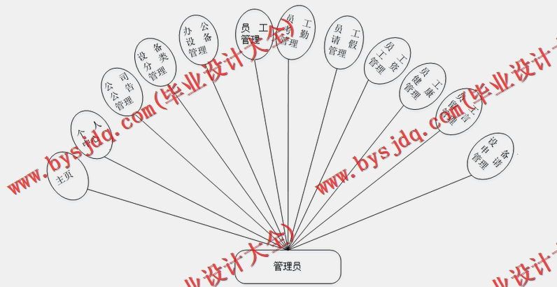 基于SSM的办公OA管理系统的设计与实现