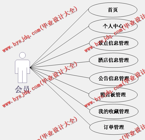 基于Vue开发的旅游信息管理系统的设计与实现