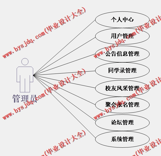 基于SSM的同学录网站的设计与实现