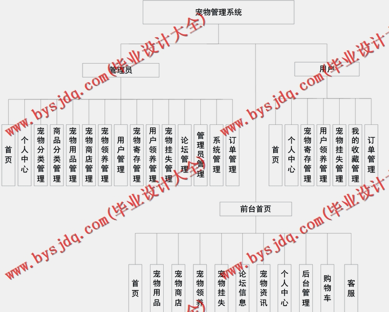 基于Vue的宠物店管理系统的设计与实现