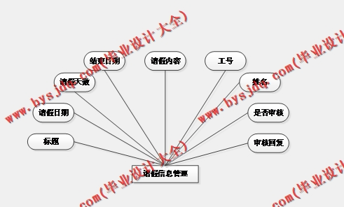 基于SSM的超市管理系统的设计与实现