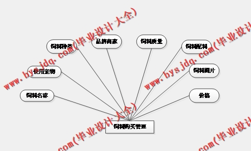 基于SSM的宠物用品销售论坛的设计与实现