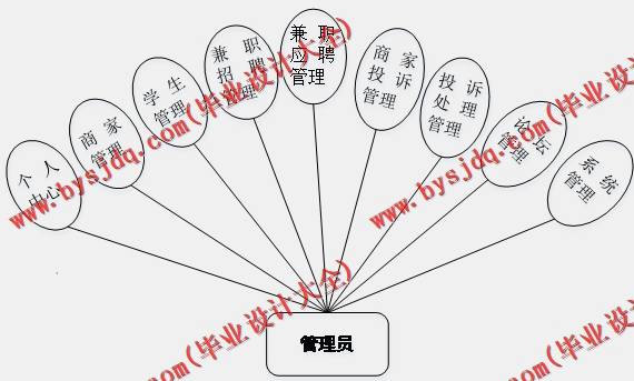 基于VUE的大学生兼职跟踪系统的设计与实现