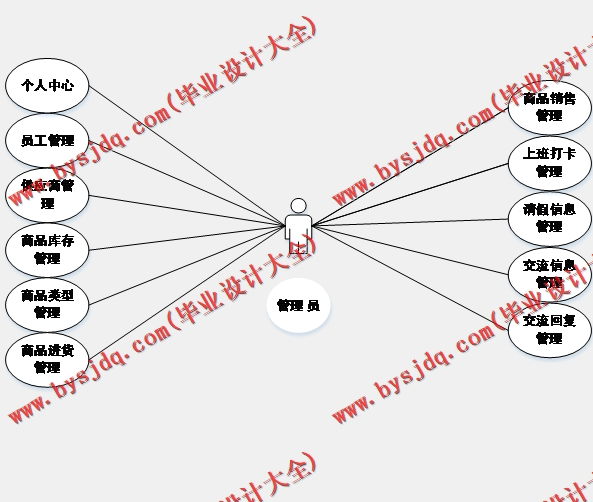 基于SSM的超市管理系统的设计与实现