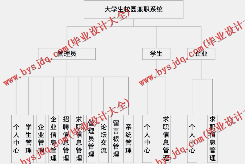 基于SSM的大学生校园兼职系统的设计与实现